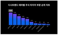 1위 금호타이어·2위 효성티앤씨·3위 금호석유...12월 2주차 디시트렌드 테마별 주식 타이어 부문 인기지수 순위