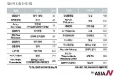 필리핀 진출 한국기업…삼성, 현대, 한진 두각