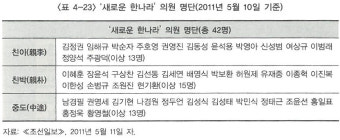[박종성의 한국 계파정치 63] MB 4년차 친이 직계 내부분열···비주류 황우여·친박 유승민 급부상