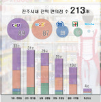 진주지역 편의점 213개…가좌동 25개 최다