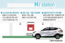 창원시, 수소차·충전소 중점 보급도시 선정