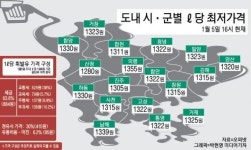 휘발유  1ℓ당 1200원 시대 올까油