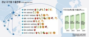 경남농축산물, 세계인의 먹거리 되다