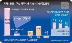 통영·거제·고성 주민들 카드 덜 썼다