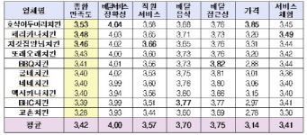 치킨 전문점 치킨 가격 너무 비싸