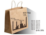 경남 지자체들 장애인 생산품 외면