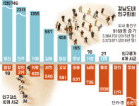 양산시 지난해 1만5746명 인구 증가