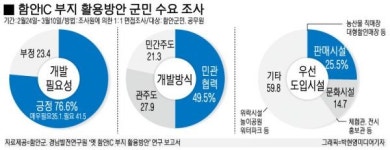 옛 함안IC 부지 쓸모 있는 용도 찾아라