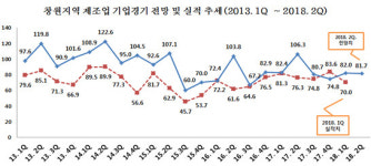 창원상의, 2분기 기업경기전망 불투명