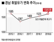 경남 휘발유값 3년 5개월만에 최고치