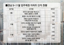 경남지역 9~11월 아파트 7296세대 입주