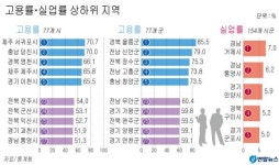 조선업 쓰러진 거제·통영 실업률 최악