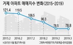 거제 아파트값 49개월만에 올랐지만…
