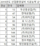 힘 약해진 경남 종합건설업체 시공능력