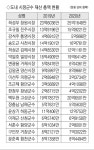 경남 18개 시군 단체장 재산 공개