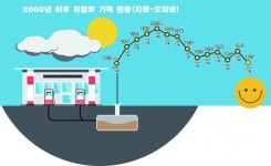 경남 휘발유 값 11년만에 최저