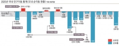 경남 2020년 인구 순유입 진주·양산·밀양 3곳뿐