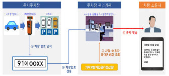 김해시, 낙동강변 주차장 6곳 침수알림 시스템 구축