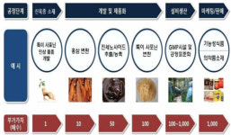 서부경남 미래먹거리, 항노화바이오산업에서 찾자[3]