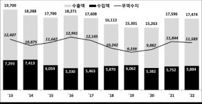 창원지역 지난해 수출, 방산이 버팀목