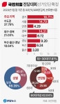 사상 최대 선거인단 與전대…누구에게 유리할까
