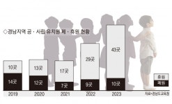 원생이 없어요…문 닫는 유치원 급격히 늘어