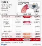 전기·가스요금 5.3% 인상 오늘부터 적용