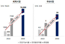 천연물 그린바이오산업의 중심 진주(1)국내 천연물 산업 어디까지 왔나