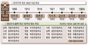 교육의 도시 진주 개교 100년 학교들 역사 자랑