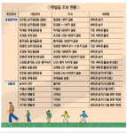 [맨발의 청춘]진주시, 건강·젊음 지키는 도심 속 맨발길