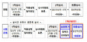 창원시 공공건축 설계공모, 심층평가 등 도입