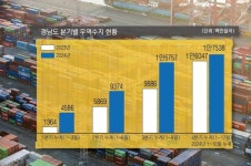 경남 무역수지 25개월 연속 흑자