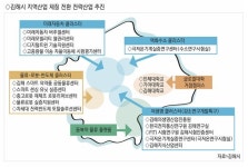 김해시 신성장 주력산업 4대 첨단산업 클러스터 본격 추진