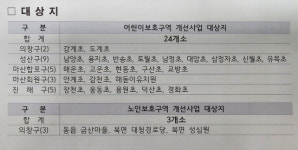 창원시 교통약자 안전 보호구역개선 사업 박차