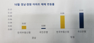 경남 집값 24개월만에 반등… 창원·진주 중심 회복세