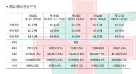 105회기 여성총대 25명…서울강남, 3명 파송