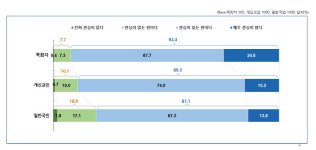 기후환경에 대한 관심 높지만 절박감은 글쎄?