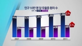 [뉴스A]우울증 부르는 ‘이태백’, 20대 남성 환자 증가