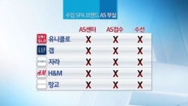 [뉴스 와이드]찢어진 옷도 “팔면 끝”…유니클로, 판매후 수선은 외면