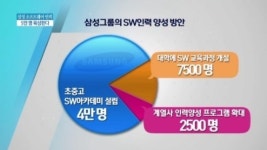 [종합뉴스]‘창조의 싹’ 키운다…삼성, 소프트웨어 인력 5만 명 양성