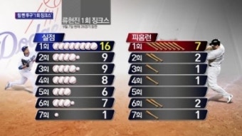 [종합뉴스]2회부터 던지면 안될까…류현진 거듭되는 1회 징크스