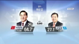 [종합뉴스]경기 화성갑 서청원 당선 확실…포항 남·울릉 박명재 당선 확실
