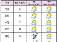 [날씨] ‘막바지’ 폭염…한낮 전주 36℃·대구 34 ℃·서울 33℃