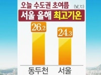 오늘 수도권 초여름...서울 올해 최고기온
