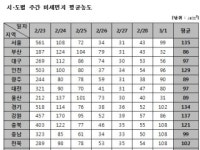 기상청, 봄철 기상해일 감시체계 확대