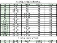 [대기예보] 미세먼지 전국 ‘보통’…전남·경남·제주 ‘한때 나쁨’