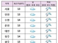 [오늘날씨] 전국 점차 흐려져 밤부터 ‘비’…미세먼지 ‘좋음’
