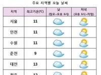 [오늘날씨] 전국 흐리고 ‘비’…강원 산간 ‘눈’