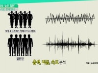 목소리로 숨은 질환 찾아낸다