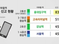 서울 지하철역 몰카 1위 홍대입구역...2호선이 절반 육박